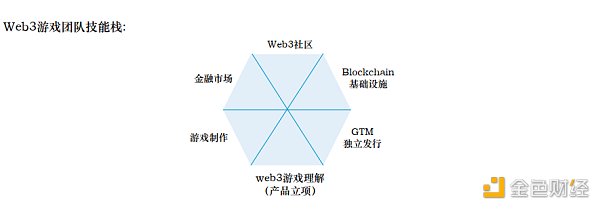 Folius Ventures:寻找web3游戏的北极星之旅 识别创业竞争格局和潜在的新机遇 Folius Ventures:寻找web3游戏的北极星之旅 识别创业竞争格局和潜在的新机遇