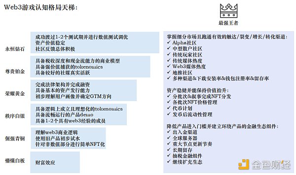 Folius Ventures:寻找web3游戏的北极星之旅 识别创业竞争格局和潜在的新机遇 Folius Ventures:寻找web3游戏的北极星之旅 识别创业竞争格局和潜在的新机遇