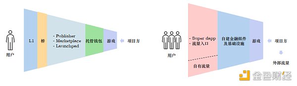 Folius Ventures:寻找web3游戏的北极星之旅 识别创业竞争格局和潜在的新机遇 Folius Ventures:寻找web3游戏的北极星之旅 识别创业竞争格局和潜在的新机遇