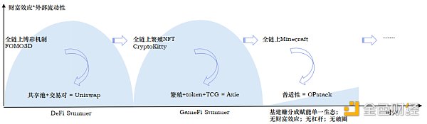 Folius Ventures:寻找web3游戏的北极星之旅 识别创业竞争格局和潜在的新机遇 Folius Ventures:寻找web3游戏的北极星之旅 识别创业竞争格局和潜在的新机遇