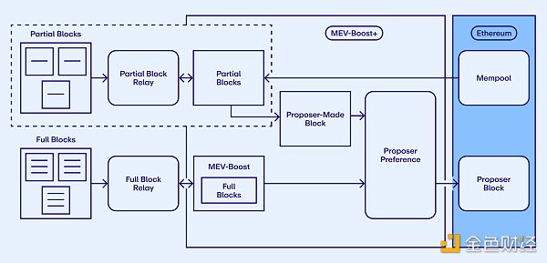 再质押还能防止MEV偷窃?探讨EigenLayer再质押的新用例MEV-Boost+ 再质押还能防止MEV偷窃?探讨EigenLayer再质押的新用例MEV-Boost+