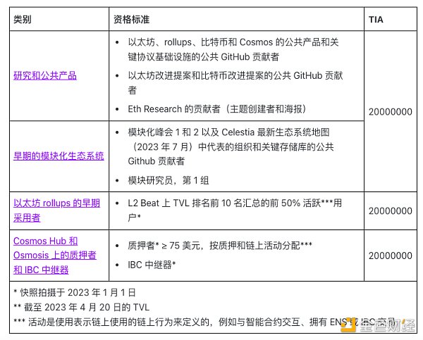 模块化区块链Celestia 6000万枚代币TIA创世空投 分配和规则速览 模块化区块链Celestia 6000万枚代币TIA创世空投 分配和规则速览