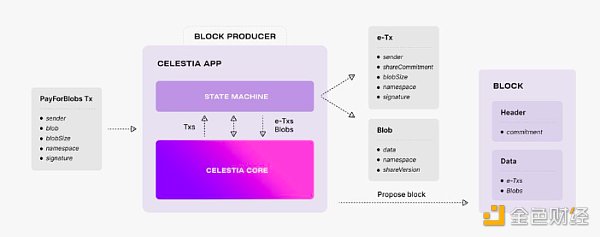 模块化区块链Celestia 6000万枚代币TIA创世空投 分配和规则速览 模块化区块链Celestia 6000万枚代币TIA创世空投 分配和规则速览