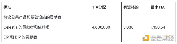 模块化区块链Celestia 6000万枚代币TIA创世空投 分配和规则速览 模块化区块链Celestia 6000万枚代币TIA创世空投 分配和规则速览