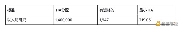 模块化区块链Celestia 6000万枚代币TIA创世空投 分配和规则速览 模块化区块链Celestia 6000万枚代币TIA创世空投 分配和规则速览