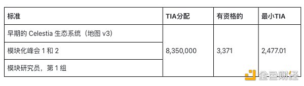 模块化区块链Celestia 6000万枚代币TIA创世空投 分配和规则速览 模块化区块链Celestia 6000万枚代币TIA创世空投 分配和规则速览