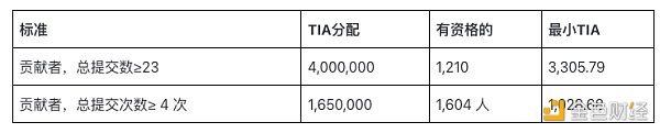 模块化区块链Celestia 6000万枚代币TIA创世空投 分配和规则速览
