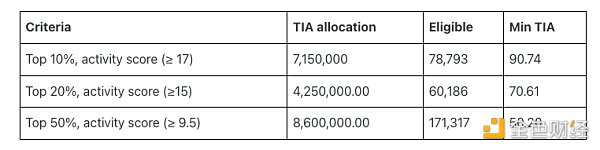 模块化区块链Celestia 6000万枚代币TIA创世空投 分配和规则速览 模块化区块链Celestia 6000万枚代币TIA创世空投 分配和规则速览
