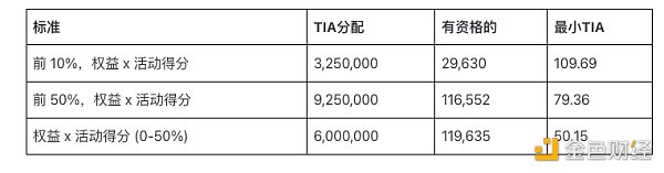 模块化区块链Celestia 6000万枚代币TIA创世空投 分配和规则速览 模块化区块链Celestia 6000万枚代币TIA创世空投 分配和规则速览