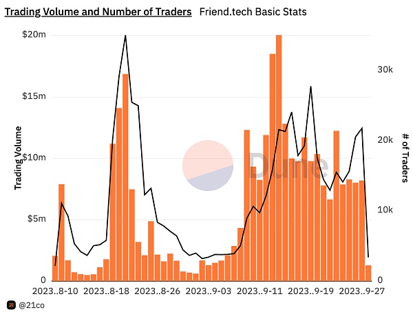 一文速览Friend.tech设计机制及潜在风险 一文速览Friend.tech设计机制及潜在风险