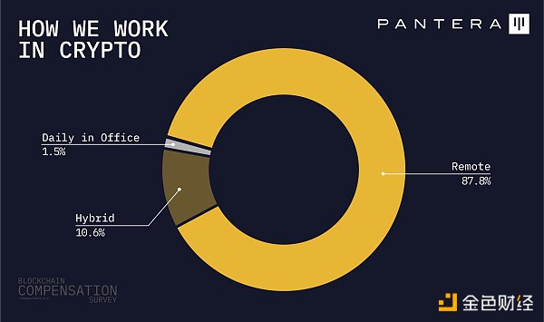 Pantera加密薪酬报告:88%从业者远程办公 高管薪资最高超500万美元 Pantera加密薪酬报告:88%从业者远程办公 高管薪资最高超500万美元