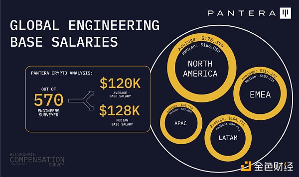 Pantera加密薪酬报告:88%从业者远程办公 高管薪资最高超500万美元 Pantera加密薪酬报告:88%从业者远程办公 高管薪资最高超500万美元