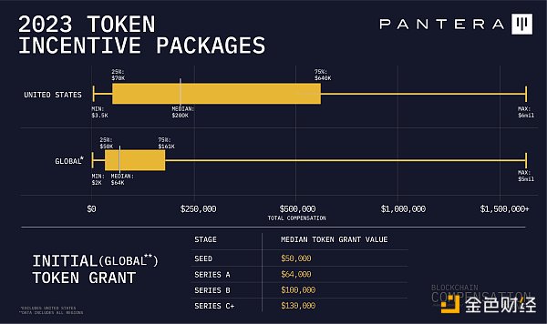 Pantera加密薪酬报告:88%从业者远程办公 高管薪资最高超500万美元 Pantera加密薪酬报告:88%从业者远程办公 高管薪资最高超500万美元