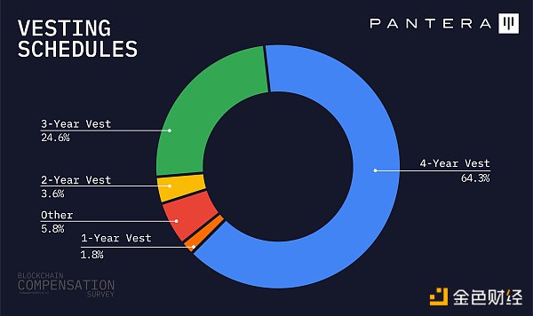 Pantera加密薪酬报告:88%从业者远程办公 高管薪资最高超500万美元 Pantera加密薪酬报告:88%从业者远程办公 高管薪资最高超500万美元