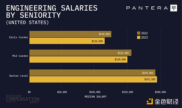 Pantera加密薪酬报告:88%从业者远程办公 高管薪资最高超500万美元 Pantera加密薪酬报告:88%从业者远程办公 高管薪资最高超500万美元