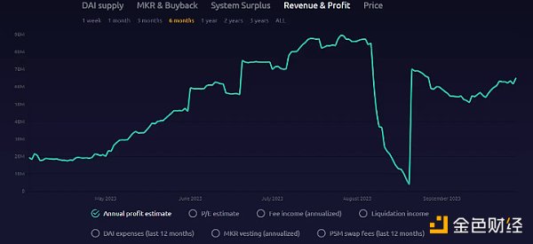 Ouroboros Capital:三个见解长期看涨MKR Ouroboros Capital:三个见解长期看涨MKR