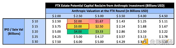 估值暴涨的Anthropic 已成为了FTX还债的最大希望 估值暴涨的Anthropic 已成为了FTX还债的最大希望