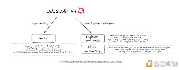 窥探UniswapV4的核心机制 窥探UniswapV4的核心机制