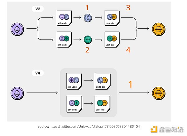 窥探UniswapV4的核心机制 窥探UniswapV4的核心机制