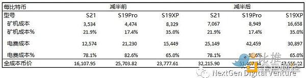 NDV实战洞察:BTC挖矿行业的收益与成本分析 NDV实战洞察:BTC挖矿行业的收益与成本分析