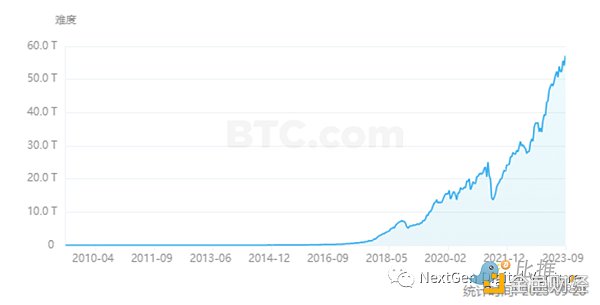NDV实战洞察:BTC挖矿行业的收益与成本分析 NDV实战洞察:BTC挖矿行业的收益与成本分析