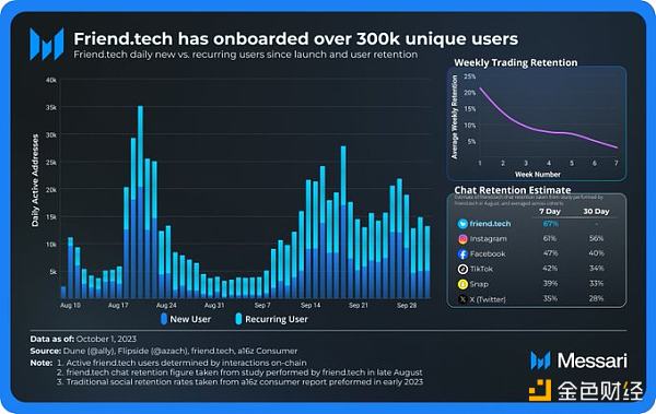 Messari:Friend.tech用户超30万 每日收入超Opensea 6倍 但可持续吗 Messari:Friend.tech用户超30万 每日收入超Opensea 6倍 但可持续吗