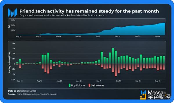 Messari:Friend.tech用户超30万 每日收入超Opensea 6倍 但可持续吗 Messari:Friend.tech用户超30万 每日收入超Opensea 6倍 但可持续吗