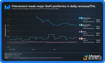 Messari:Friend.tech用户超30万 每日收入超Opensea 6倍 但可持续吗 Messari:Friend.tech用户超30万 每日收入超Opensea 6倍 但可持续吗