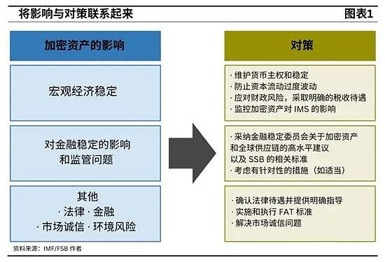 如何应对加密资产风险?——《IMF-FSB 综合文件》 如何应对加密资产风险?——《IMF-FSB 综合文件》