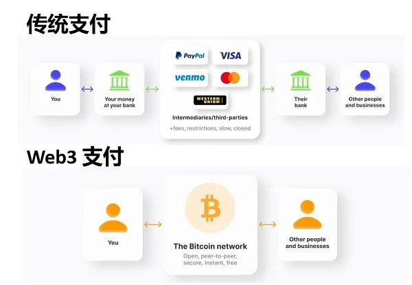 Web3支付行业巨头的全军出击有望改变现有加密市场格局 Web3支付行业巨头的全军出击有望改变现有加密市场格局