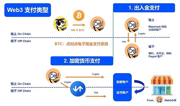 Web3支付行业巨头的全军出击有望改变现有加密市场格局 Web3支付行业巨头的全军出击有望改变现有加密市场格局