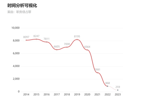 NFT数字藏品公司员工风险防范之职务侵占罪 NFT数字藏品公司员工风险防范之职务侵占罪