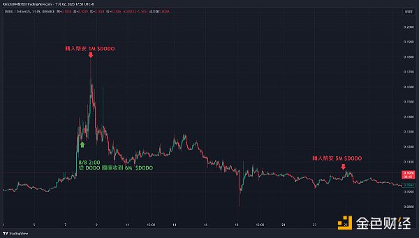 找出DWF Labs操作的规律性 埋伏下次暴涨、暴跌机会
