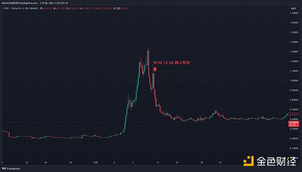 找出DWF Labs操作的规律性 埋伏下次暴涨、暴跌机会