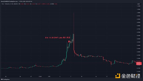 找出DWF Labs操作的规律性 埋伏下次暴涨、暴跌机会