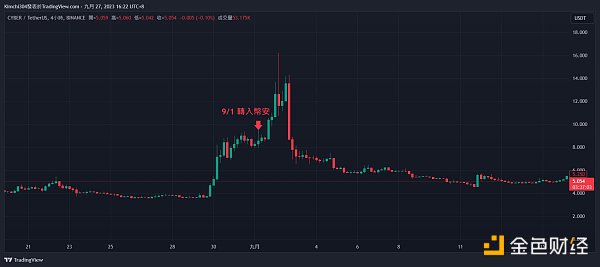 找出DWF Labs操作的规律性 埋伏下次暴涨、暴跌机会