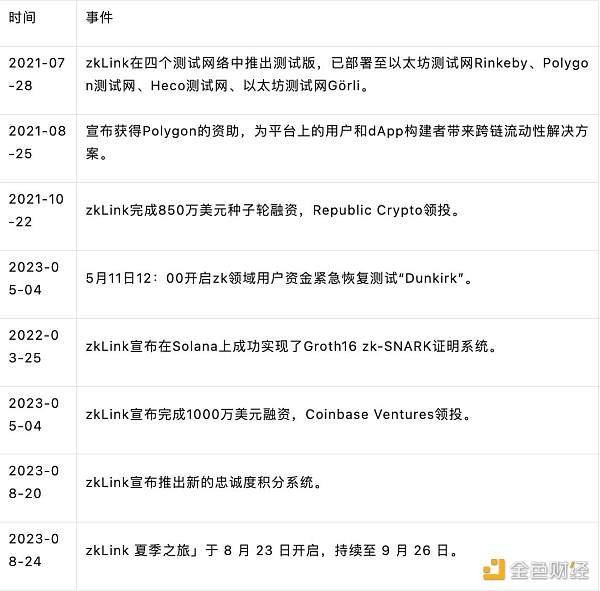 深度解析zkLink:ZK-Rollup + 预言机网络 打造无缝多链流动性的新方案 深度解析zkLink:ZK-Rollup + 预言机网络 打造无缝多链流动性的新方案