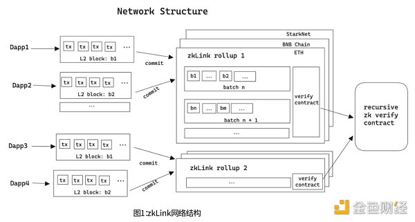 深度解析zkLink:ZK-Rollup + 预言机网络 打造无缝多链流动性的新方案 深度解析zkLink:ZK-Rollup + 预言机网络 打造无缝多链流动性的新方案