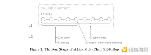 深度解析zkLink:ZK-Rollup + 预言机网络 打造无缝多链流动性的新方案 深度解析zkLink:ZK-Rollup + 预言机网络 打造无缝多链流动性的新方案