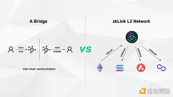 深度解析zkLink:ZK-Rollup + 预言机网络 打造无缝多链流动性的新方案 深度解析zkLink:ZK-Rollup + 预言机网络 打造无缝多链流动性的新方案