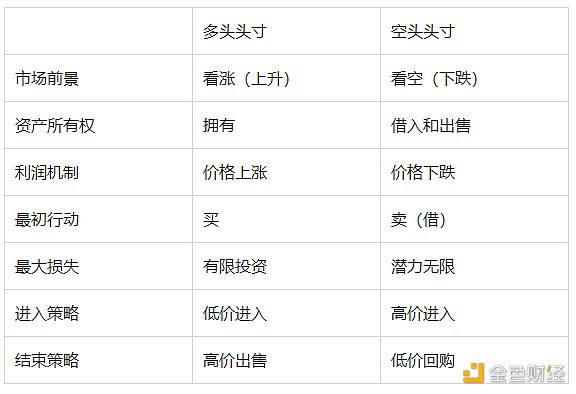 什么是多头头寸和空头头寸? 什么是多头头寸和空头头寸?
