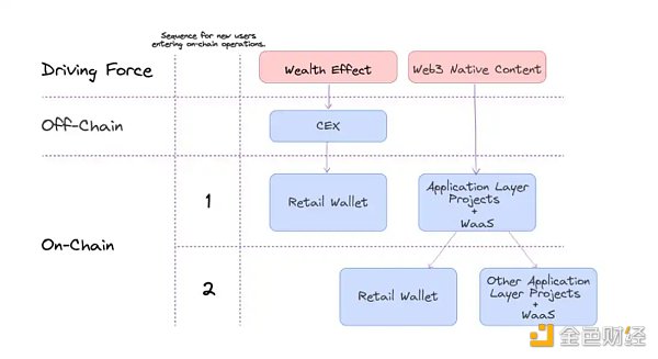MetaMask的增长飞轮正在失效 泛用户应用成为新「入口」 MetaMask的增长飞轮正在失效 泛用户应用成为新「入口」