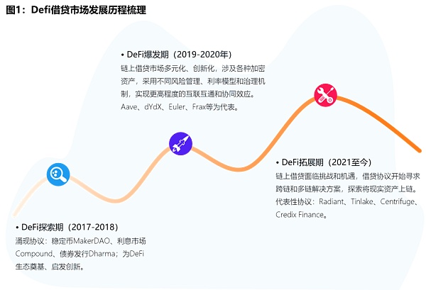 2023全球DeFi借贷赛道全览:金融科技发展的新机遇 2023全球DeFi借贷赛道全览:金融科技发展的新机遇