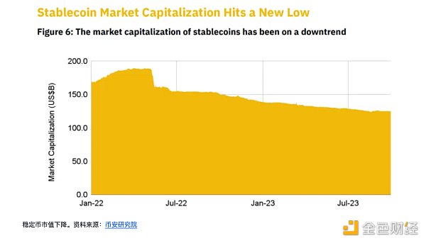 监管不确定性导致稳定币连续18个月下跌 监管不确定性导致稳定币连续18个月下跌