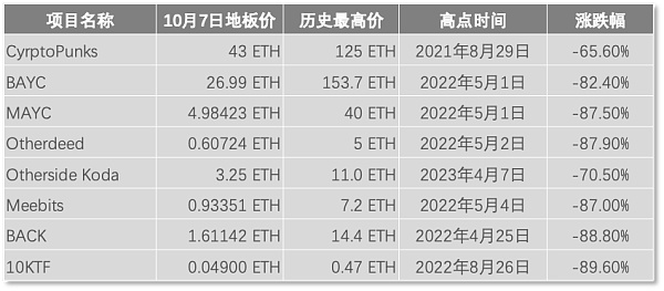 NFT市场寒至冰点 Yuga Labs重组押宝游戏 NFT市场寒至冰点 Yuga Labs重组押宝游戏