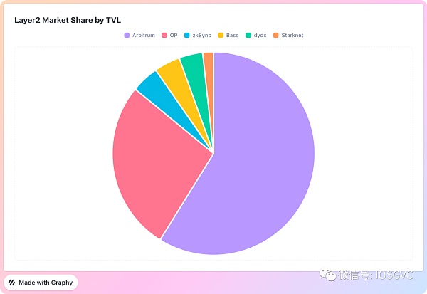 为什么说Aribitrum Stylus是L2今年最重要的技术创新 为什么说Aribitrum Stylus是L2今年最重要的技术创新