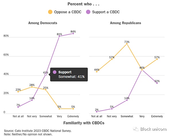 CBDC是否可以增强美国政府更好控制货币? CBDC是否可以增强美国政府更好控制货币?