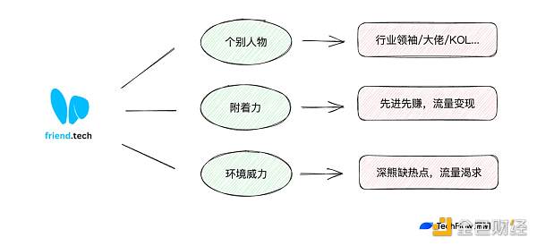 社交旁氏能否重现DeFiSummer当年盛景 社交旁氏能否重现DeFiSummer当年盛景