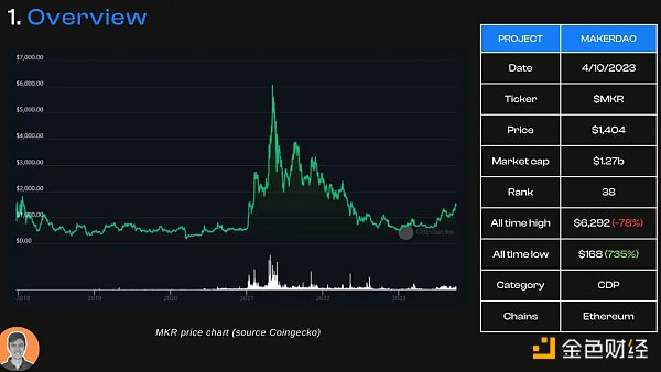 「DeFi 老炮」MakerDAO 的生态现状与潜在变量 「DeFi 老炮」MakerDAO 的生态现状与潜在变量