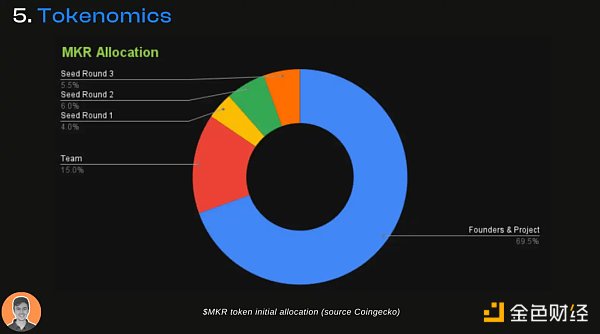 「DeFi 老炮」MakerDAO 的生态现状与潜在变量 「DeFi 老炮」MakerDAO 的生态现状与潜在变量